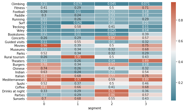 Heatmap valores de los componentes